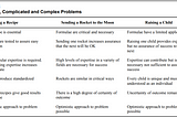 Simple, Complicated, and Complex Problems