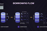 Hybrid Liquidity for NFT Lending — Explained