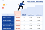 Ethena salaries in USD→ SE1, 135k | SE 2, 160k | SSE 1, 180k | SSE 2, 200k | EM 215k | Principal 230k