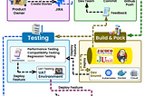 The Software Development Process