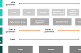 Exploring Nongovernment Funding for Digital Service Groups