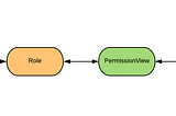 Securing Apache Airflow UI With DAG Level Access