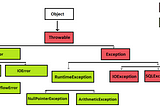 Stop using Exceptions in Java