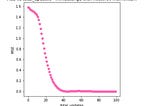 Optimizers — Momentum and Nesterov momentum algorithms (Part 2)