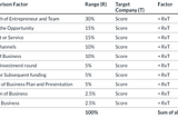 Startup Evaluation: methods & examples for early and pre-revenue stage