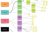 Software development lifecycle: focusing on the development stage