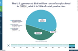 Food waste: an 80 million ton problem that can be solved.