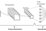 Figure 1: A simple CNN with one convolution/pooling layer that can classify an image. (Source)