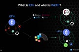 Why does the NEAR ecosystem need to migrate from using WETH to ETH?