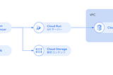 built an application with Cloud Load Balancer, Cloud Run and Cloud SQL