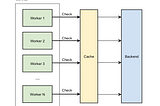 What is Cache Stampede ?