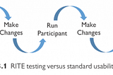 Rapid Iterative testing and Evaluation(RITE)