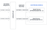 Real time ML inference routing using an API Gateway