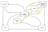 Product Management as System