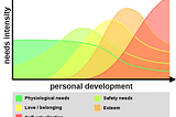 Self-Transcendence, Maslow’s Hierarchy of Needs and the Experience Economy