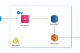 How To Send Transactional Emails Using Lambda and Amazon SES?