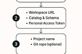 DBT & Databricks (Part 3)- How to Integrate dbt Cloud with Databricks Using Partner Connect?