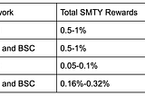 Smoothy Pre-mining Rewards Will Be Ready To Claim On May 7