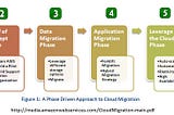 Aws Migration and It’s Security Concern