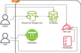 Analyze the S3 Bucket and Trace the Activity in an Interactive Dashboard Using Amazon S3 Storage…