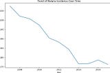Research Paper on Predicting Malaria Outbreak Hotspots in Africa
