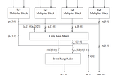 Implementation of A High Speed Multiplier for High-Performance and Low Power Applications