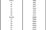 Binary and Hexadecimal