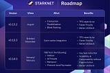 Starknet Roadmap 💥