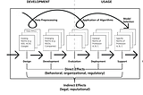 The Role of Professional Norms in AI Governance: Some Observations and Outline of a Framework