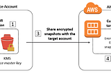 Secure by default — Encrypted AWS EC2 and EBS with Packer