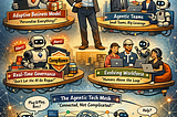 Post‑AI Management: Leading in the Age of Agentic Organizations