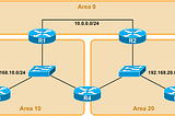 OSPF and Dijkstra Algorithm…