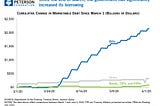 The US is Accelerating its Borrowing in Response to COVID-19