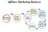 How can I start affiliate marketing?