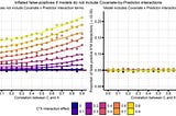 Interaction analyses — Appropriately adjusting for control variables