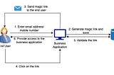 Passwordless Authentication with Magic Links