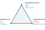 Light blue triangle with labeled corners. Top corner says Content you consume, lower left corner says content you use, and lower right corner says content for machines.