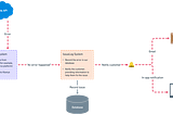 Diagram of IssueLog system