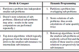 A comparison between Divide & Conquer Approach and Dynamic Programming.