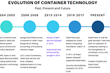 Evolution of Containers: Past, Present, and Future