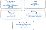 Open science AI principles: Transparency, Trust, Teamwork, Training and Techniques