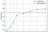 SetFitABSA (100M) outperforms Bloomberg (50B) on FiQA SA