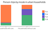 Three Early Takeaways from the 2017 National Household Travel Survey