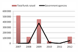 A brief on public cleantech financing in Sweden: Does increased public funding trickle down to…