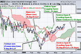 Five Lines That Can Predict the Market’s Next Move? Learn the Ichimoku Cloud Indicator