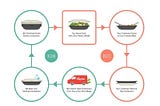 The 5 Steps of Ozarka’s Full-Circle Solution