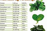 Spinach Benefits