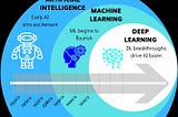 Analytics Evolution from Decision Tree to GenAI