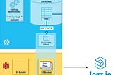 Centralized logging: Shipping Snowflake logs and audit data to Logz.io