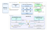 Revolutionizing Code Reviews using Generative AI: A practical approach using Google Cloud Vertex AI…